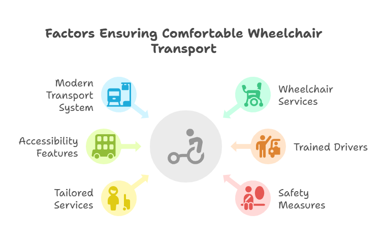 Wheelchair Transport